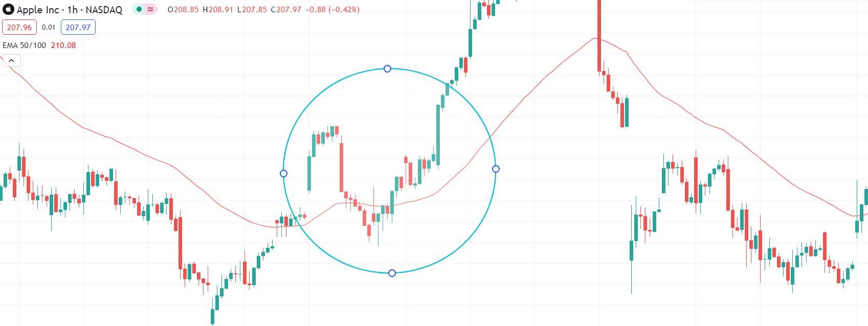 Pullbacks on 50 EMA